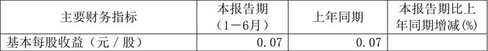 远达环保：2024年上半年净利润5209.56万元 同比下降4.17%