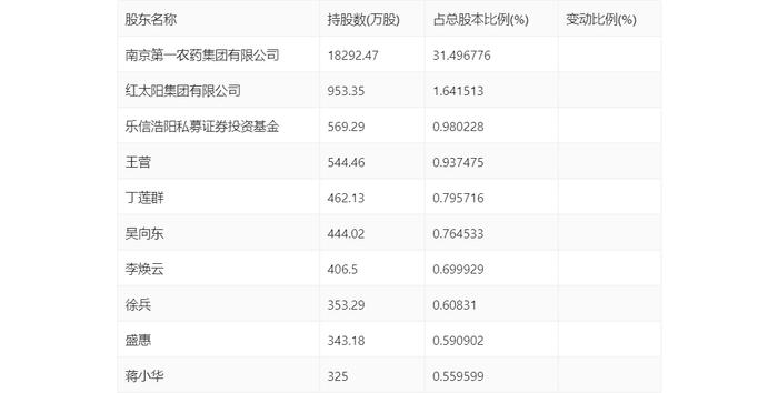 ST红太阳：2024年上半年净利润2123.20万元 同比增长17.81%