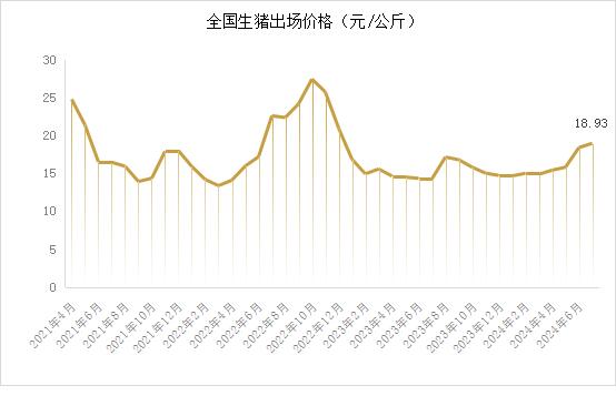 市场 ‖2024年7月生猪产品数据