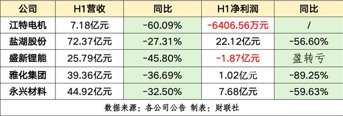 锂价同比跌近七成 锂企业绩分化 盐湖提锂毛利“坚挺”｜财报解读