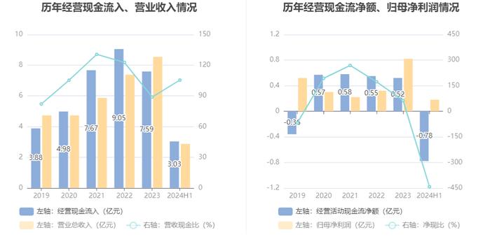 江苏北人：2024年上半年净利润1766.79万元 同比下降43.41%