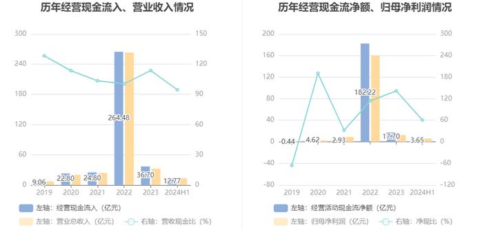 九安医疗：2024年上半年净利润6.02亿元 同比下降23.42%