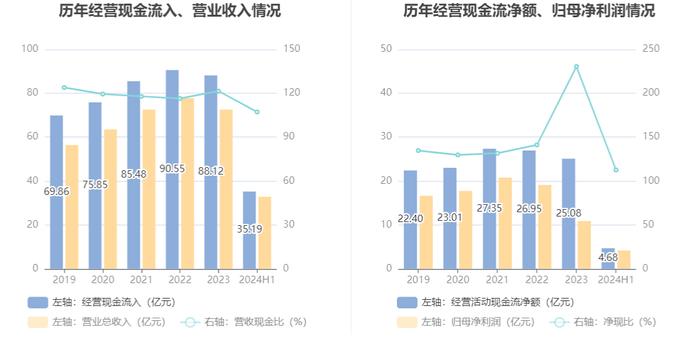 重庆水务：2024年上半年净利润4.16亿元 同比下降41.60%