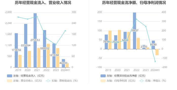 金地集团：2024年上半年亏损33.61亿元