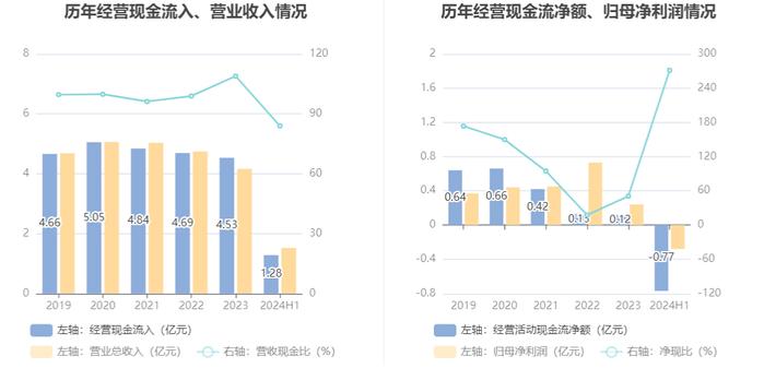 建科院：2024年上半年亏损2843.61万元