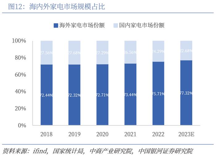 【中国银河家电】中企出海系列：奋楫逐浪，剑指全球——从国际视角看我国家电品牌出海与产能迁移