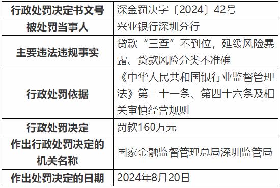 兴业银行深圳分行被罚160万元：因款“三查”不到位等