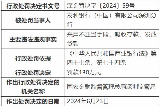 友利银行(中国)深圳分行被罚130万元：因采用不正当手段吸收存款、发放贷款