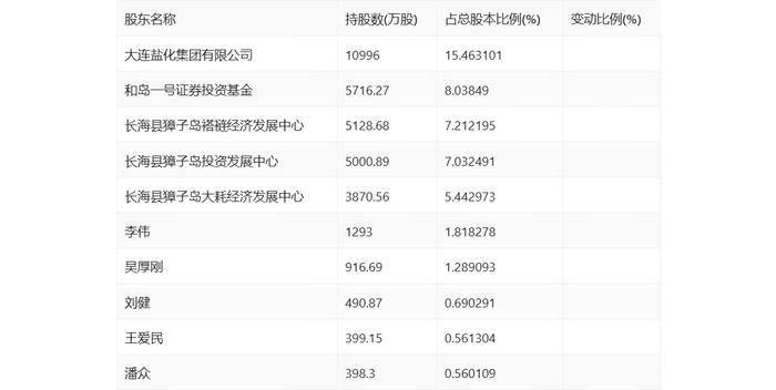 獐子岛：2024年上半年亏损2187.79万元