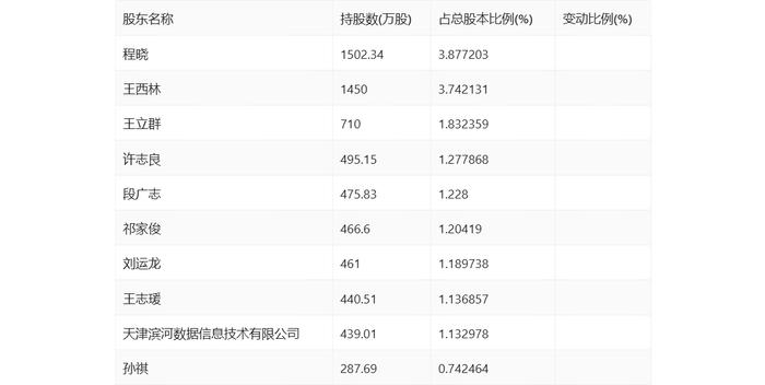 汉邦高科：2024年上半年亏损279.89万元