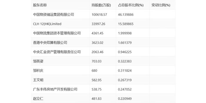 中储股份：2024年上半年净利润3.78亿元 同比增长98.86%