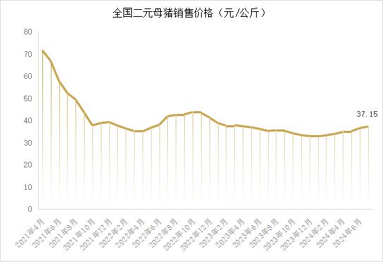 市场 ‖2024年7月生猪产品数据