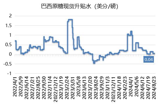 巴西产量前景下调支撑原糖现货升水