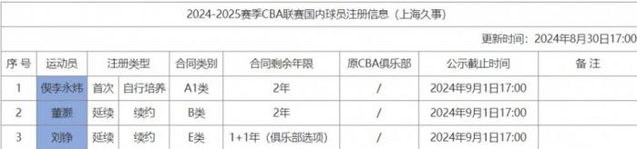 上海注册信息：刘铮与球队续约2年E类合同 偰李永炜升入一队