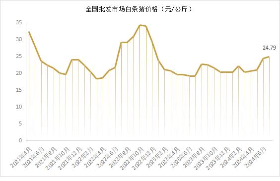 市场 ‖2024年7月生猪产品数据