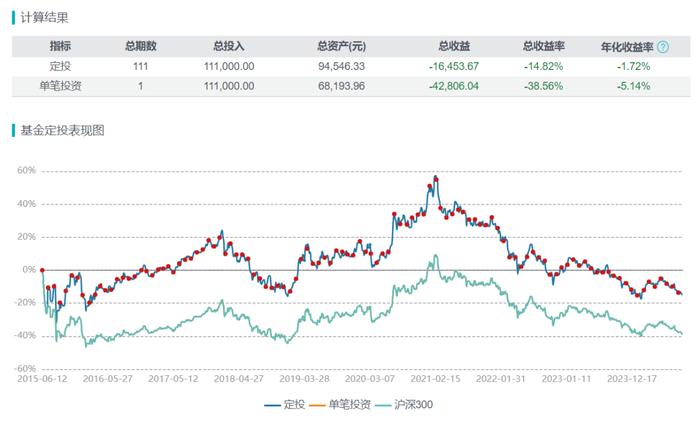 【福利】市场长期低迷，定投还能“微笑”吗？