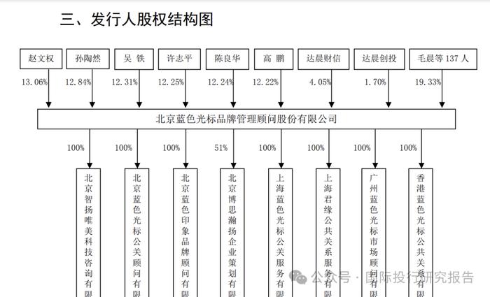 蓝色光标卖公司：收入雷爆利润爆雷！上市 14 年融资 75 亿分红 10 亿创始股东赵文权等成功把自己卖给了中国A股市场