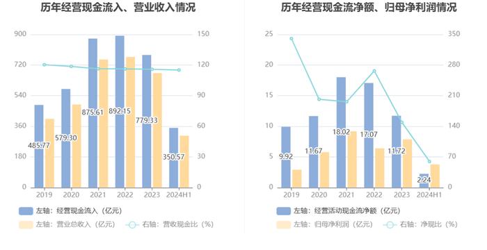 中储股份：2024年上半年净利润3.78亿元 同比增长98.86%