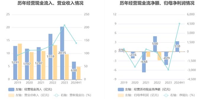 新赛股份：2024年上半年净利润742.63万元 同比下降33.28%