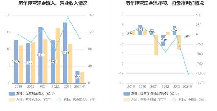 *ST红相：2024年上半年净利润871.68万元 同比下降64.50%