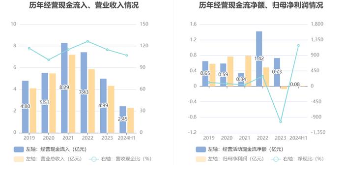 锋龙股份：2024年上半年净利润同比下降93.39% 拟10派1元