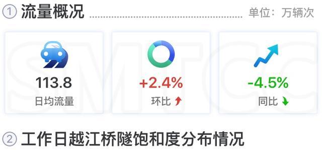 这些高架、桥隧车流量较高，你都知道吗？→来看最新月报！