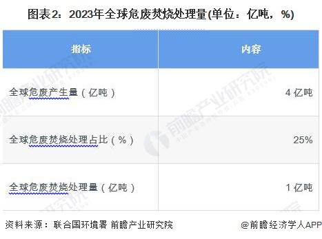 2024年全球危废焚烧处理行业市场现状及发展前景分析 2029年全球危废焚烧处理市场规模有望达664亿美元【组图】