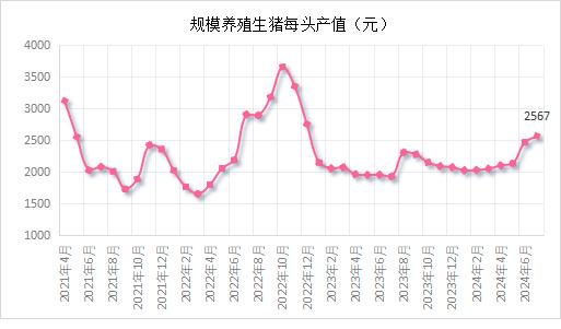 市场 ‖2024年7月生猪产品数据