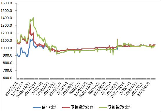 中国公路物流运价周指数报告（2024.8.30）