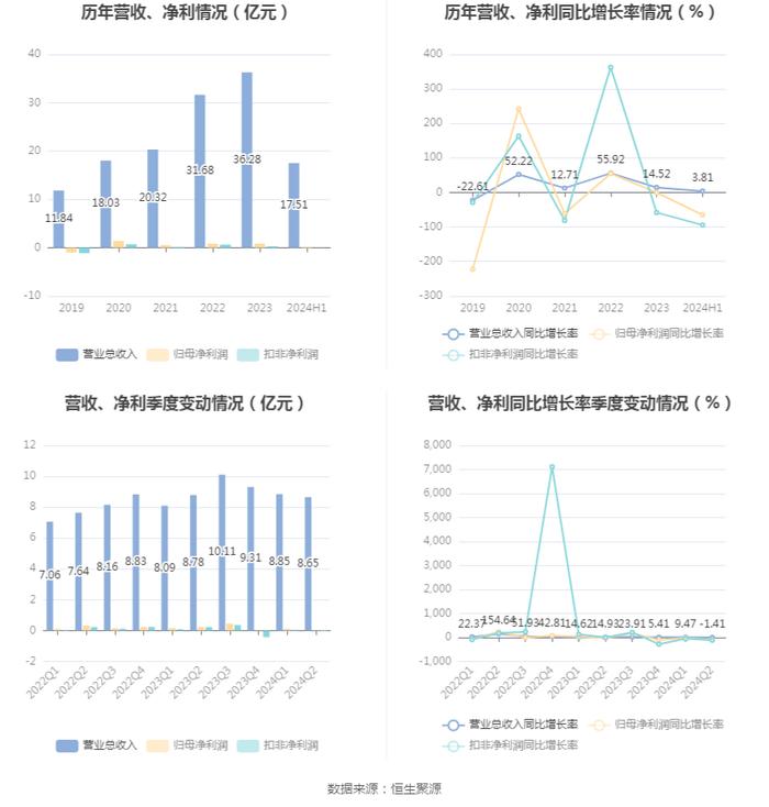 亚玛顿：2024年上半年净利润1355.10万元 同比下降65.27%