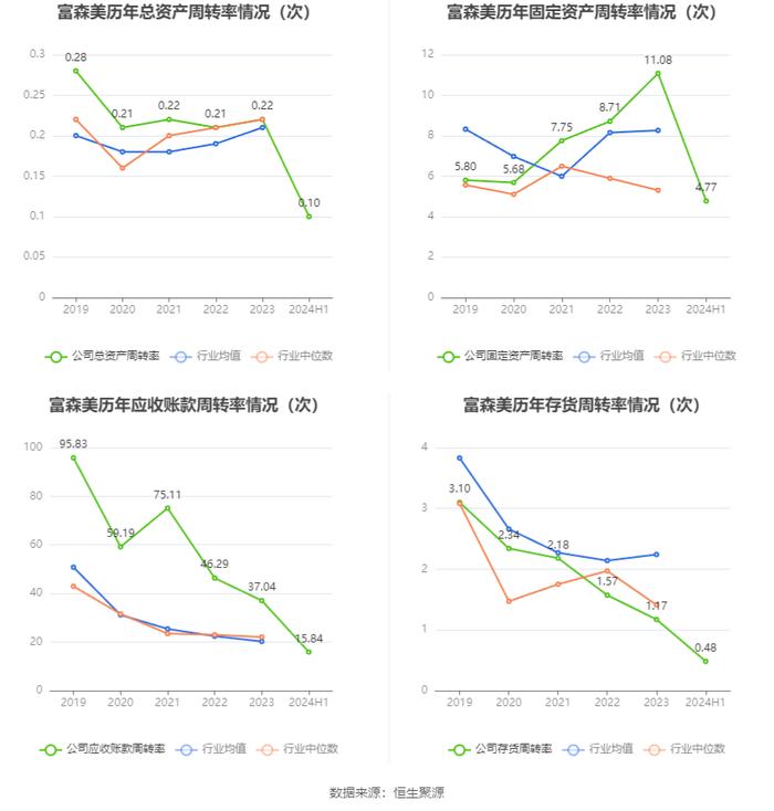 富森美：2024年上半年净利润同比下降20.73% 拟10派4元