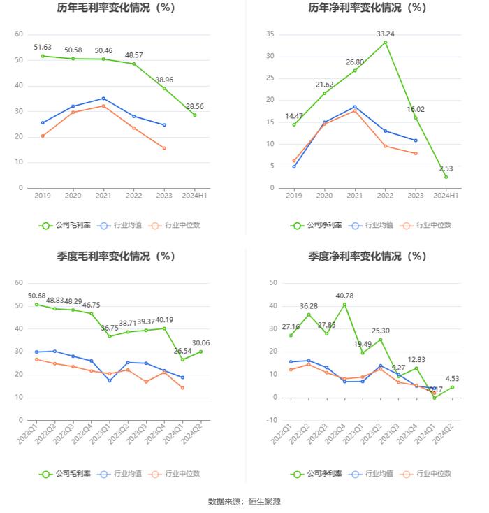 伟测科技：2024年上半年净利润1085.66万元 同比下降84.66%