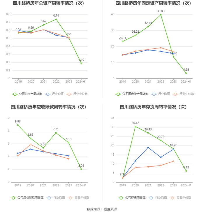 四川路桥：2024年上半年净利润同比下降43.47% 拟10派0.37元