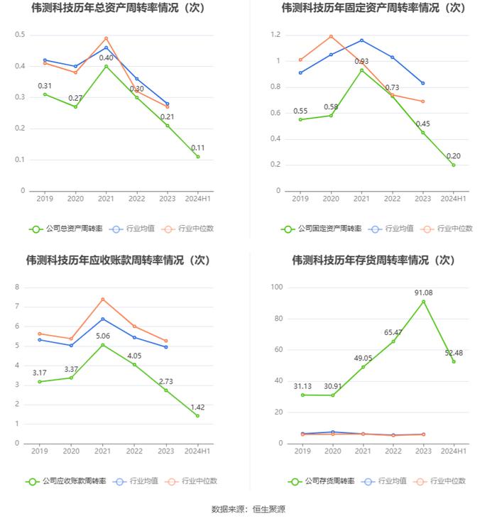 伟测科技：2024年上半年净利润1085.66万元 同比下降84.66%