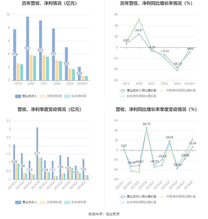 金达莱：2024年上半年净利润6727.82万元 同比下降4.33%