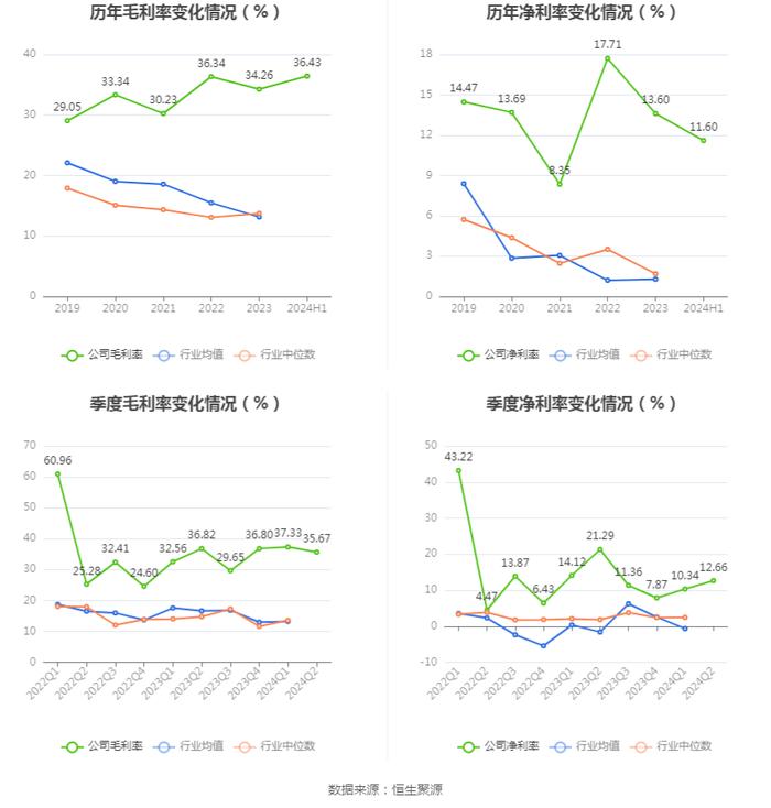 上海港湾：2024年上半年净利润7381.18万元 同比下降30.43%