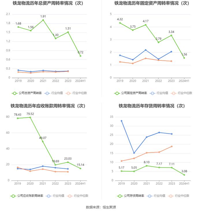 铁龙物流：2024年上半年实现营业收入70.81亿元