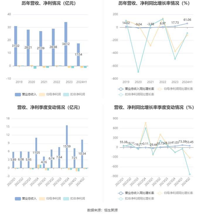 久其软件：2024年上半年亏损1.50亿元