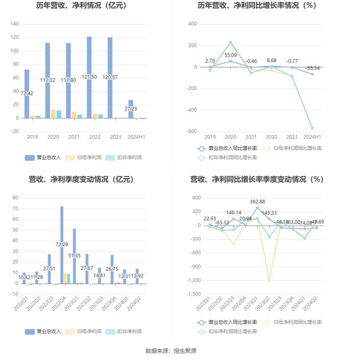 南山控股：2024年上半年亏损1.18亿元