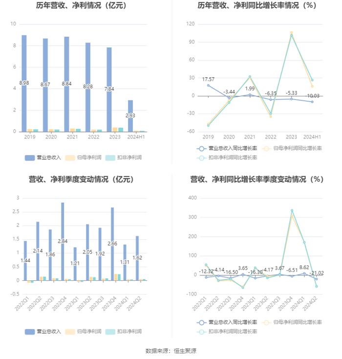 名雕股份：2024年上半年净利润872.51万元 同比增长15.96%