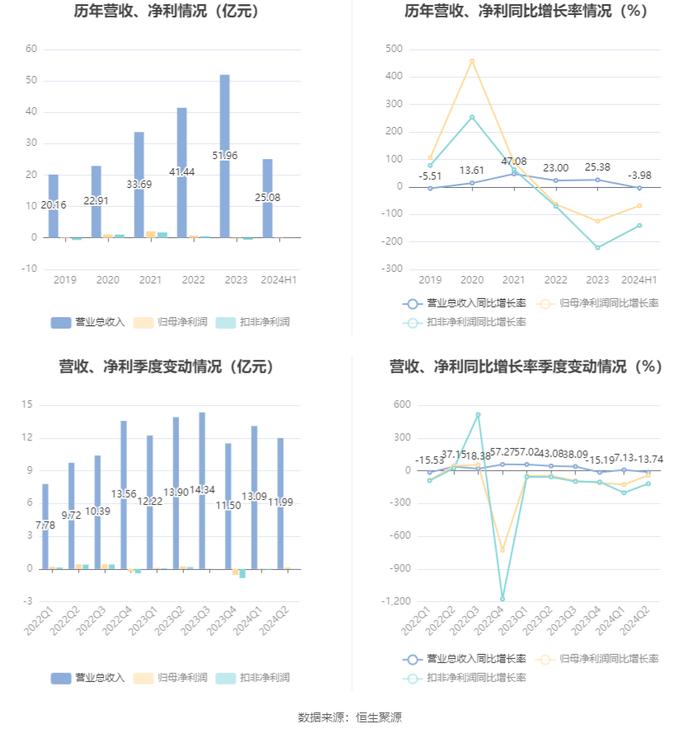 安彩高科：2024年上半年净利润1028.69万元 同比下降68.51%