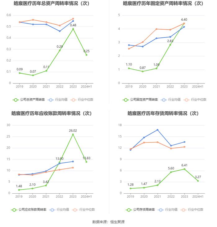 皓宸医疗：2024年上半年净利润55.35万元 同比下降92.74%