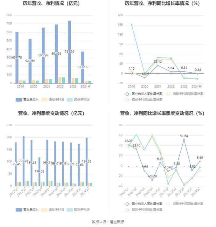 淮北矿业：2024年上半年净利润29.35亿元 同比下降18.19%