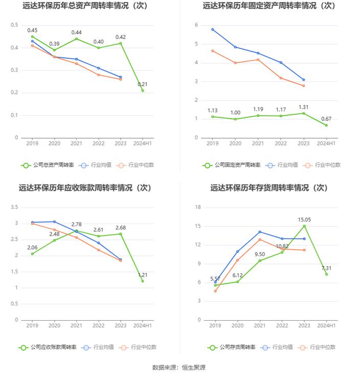 远达环保：2024年上半年净利润5209.56万元 同比下降4.17%