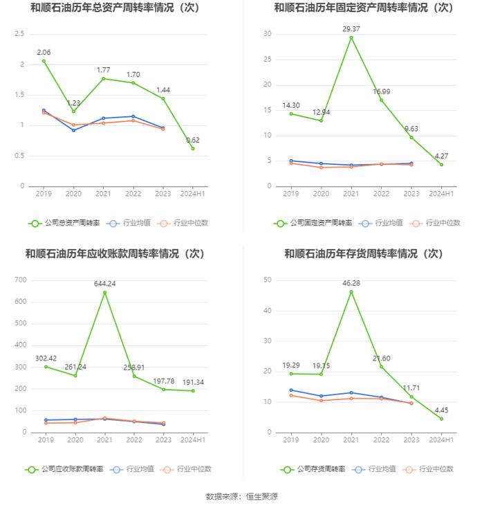 和顺石油：2024年上半年净利润2741.13万元 同比下降2.14%