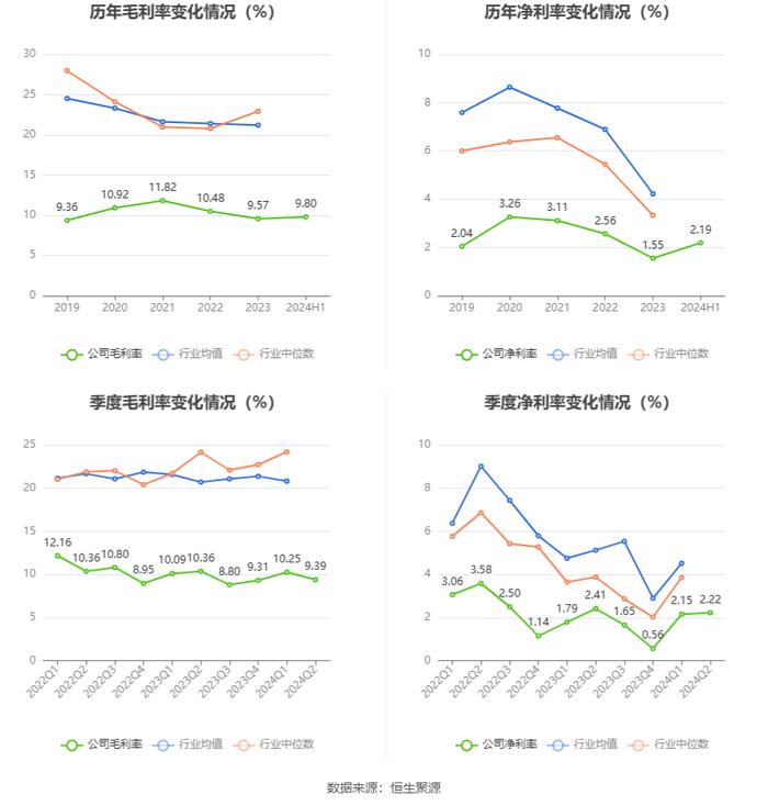 润欣科技：2024年上半年净利润同比增长21.35% 拟10派0.1元