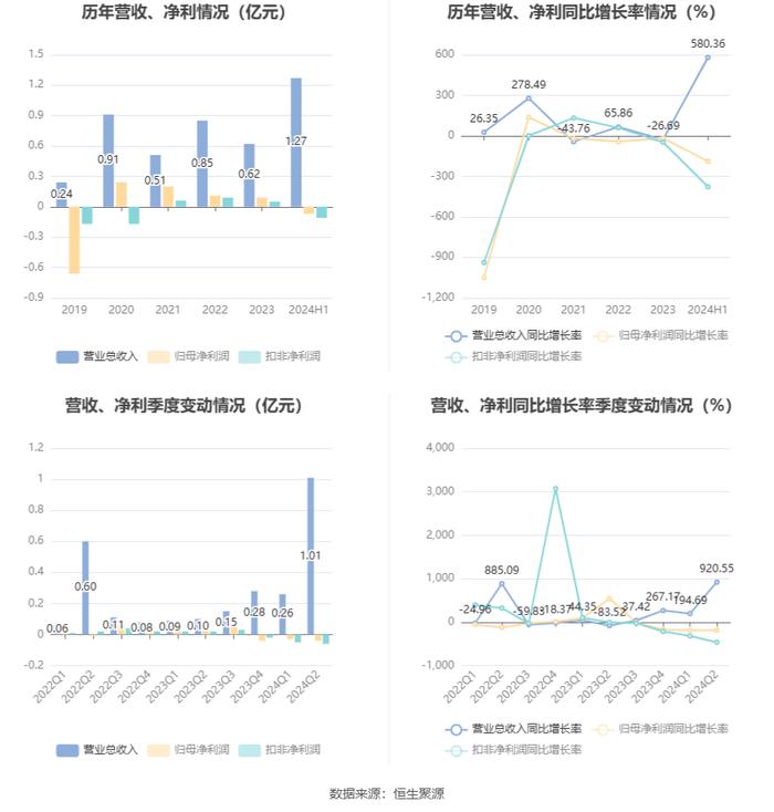 群兴玩具：2024年上半年亏损659.70万元