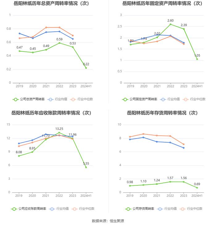 岳阳林纸：2024年上半年亏损4861.66万元