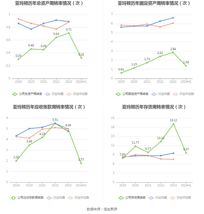 亚玛顿：2024年上半年净利润1355.10万元 同比下降65.27%