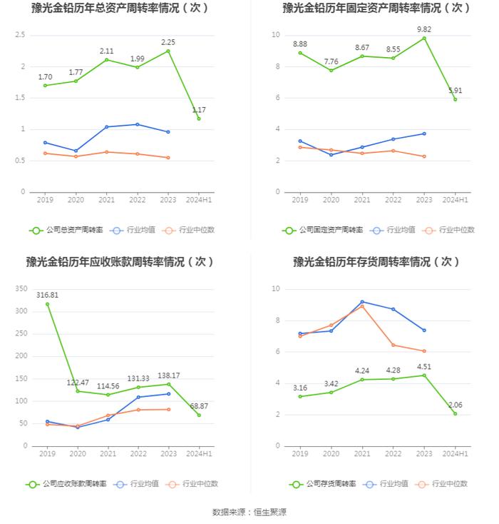 豫光金铅：2024年上半年净利润4.21亿元 同比增长15.37%